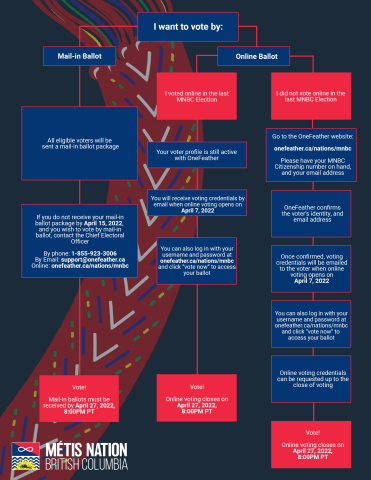 Diagram streamlining the voting process