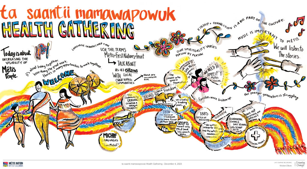 ta saantii mamawapowuk Health Gathering increasing Métis visibility whiteboard illustration.