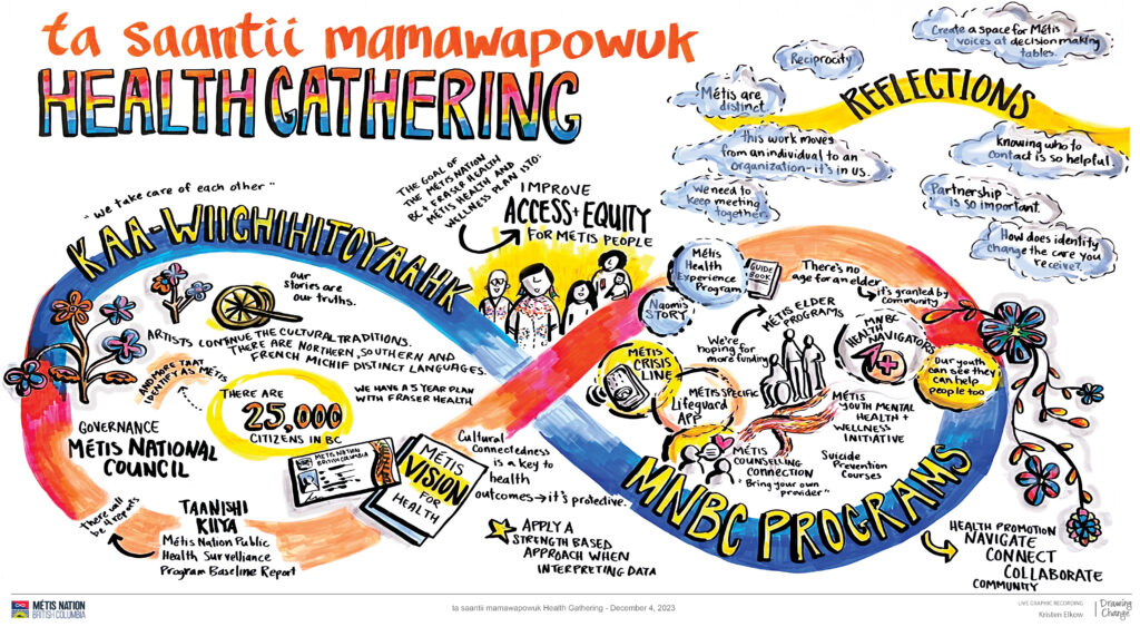 ta saantii mamawapowuk Health Gathering reflections and improving access whiteboard illustration.